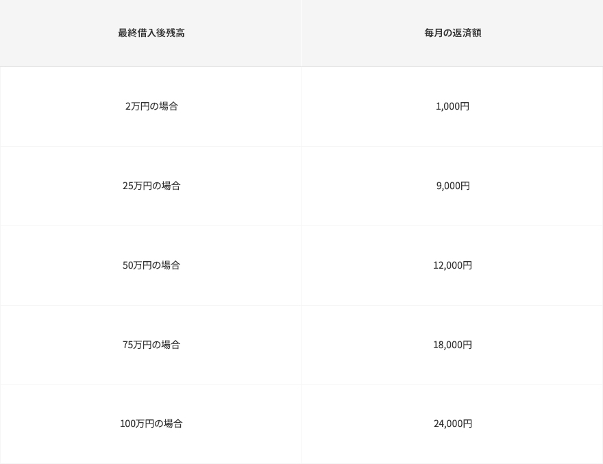 返済額の計算例