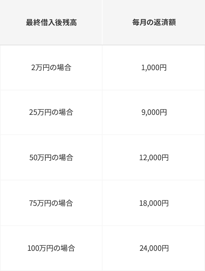 返済額の計算例
