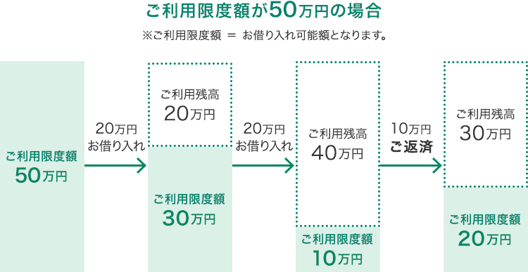 ご利用限度額が50万円の場合