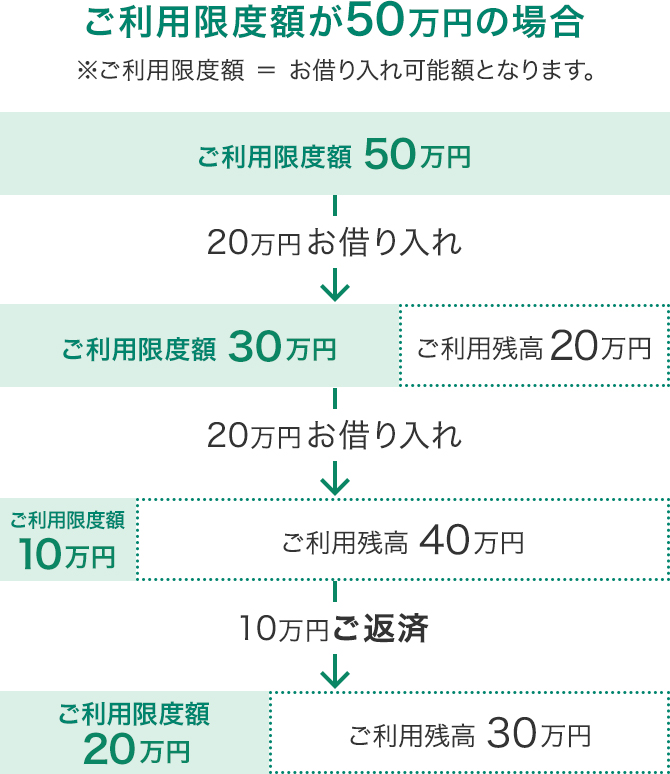 ご利用限度額が50万円の場合