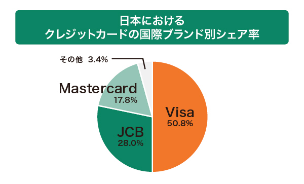 日本におけるクレジットカードの国際ブランド別シェア率