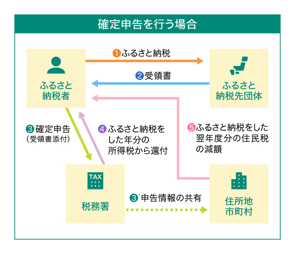 確定申告を行う場合のふるさと納税の流れ