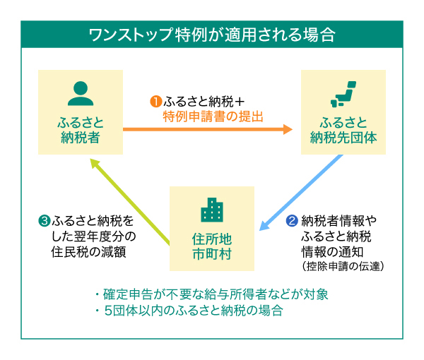 ワンストップ特例が適用される場合のふるさと納税の流れ