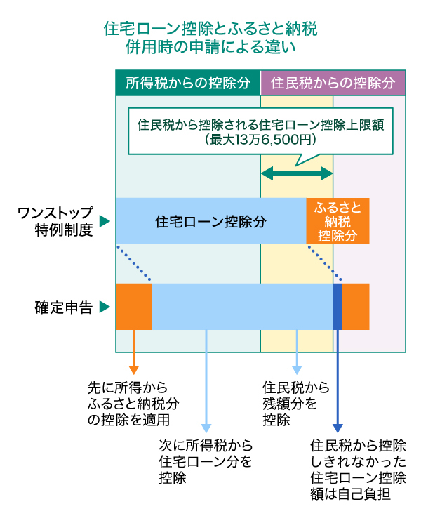 住宅ローンの控除とふるさと納税併用時の申請による違い