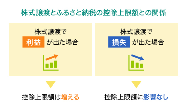 株式譲渡とふるさと納税の控除上限額との関係