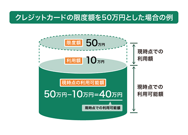 クレジットカードの限度額を50万円とした場合の例