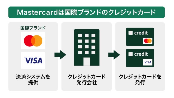 Mastercardは国際ブランドのクレジットカード