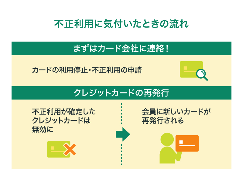 不正利用に気付いたときの流れ