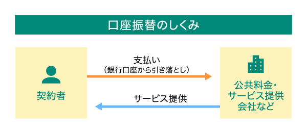口座振替のしくみ