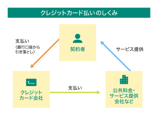 クレジットカード払いのしくみ