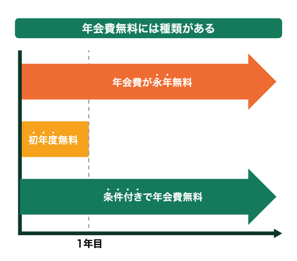 年会費には種類がある