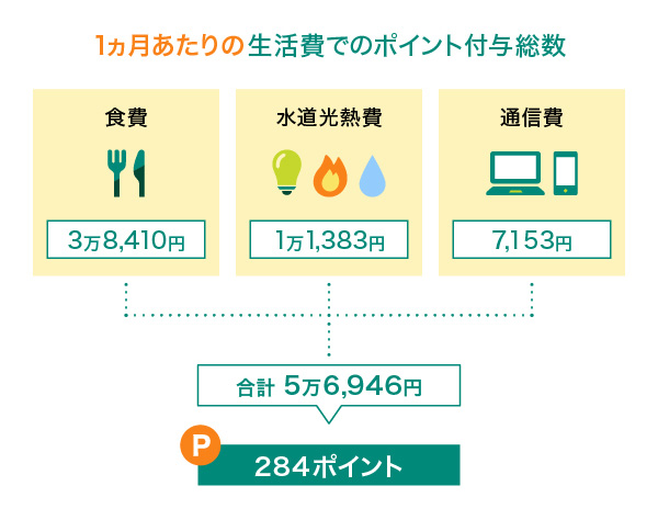 1ヵ月あたりの生活費でのポイント付与総数