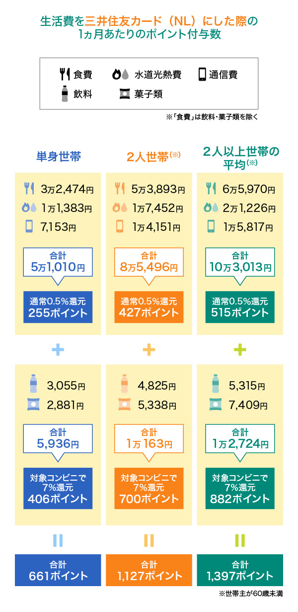 生活費を三井住友カード（NL）にした際の1ヵ月あたりのポイント付与数
