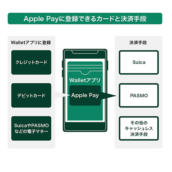 Apple Payに登録できるカードと決済手段