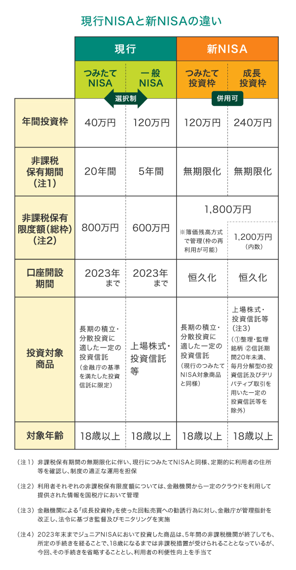 ポイント付与率3％の三井住友カード プラチナプリファードで月10万円積み立てた場合