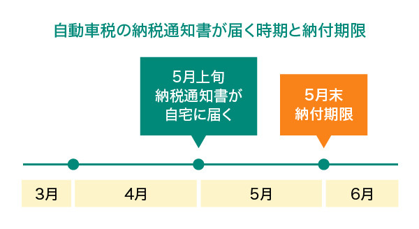 自動車税の納税通知書が届く時期と納付期限