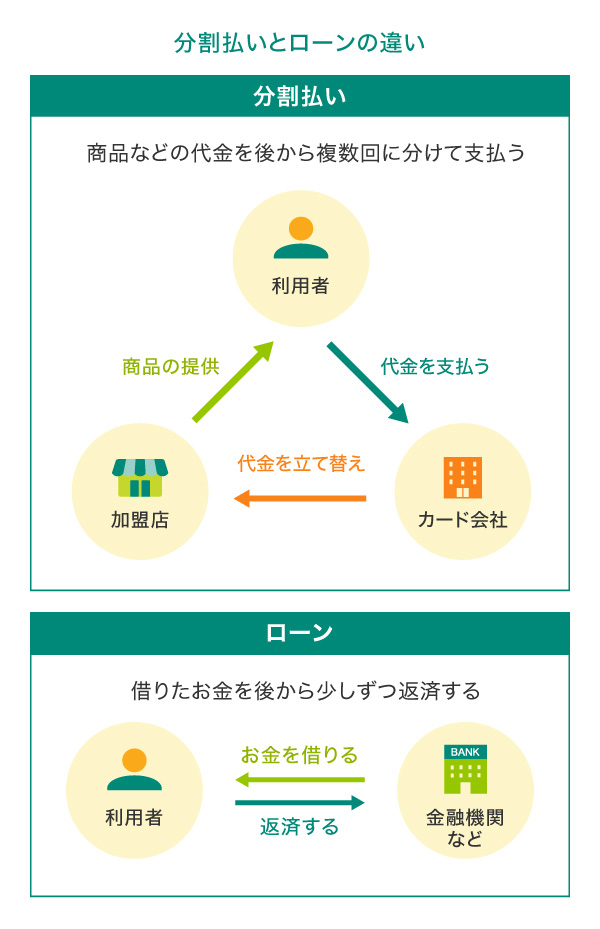 分割払いとローンの違い