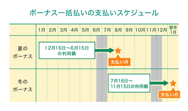 ボーナス一括払いのご利用日と支払い日