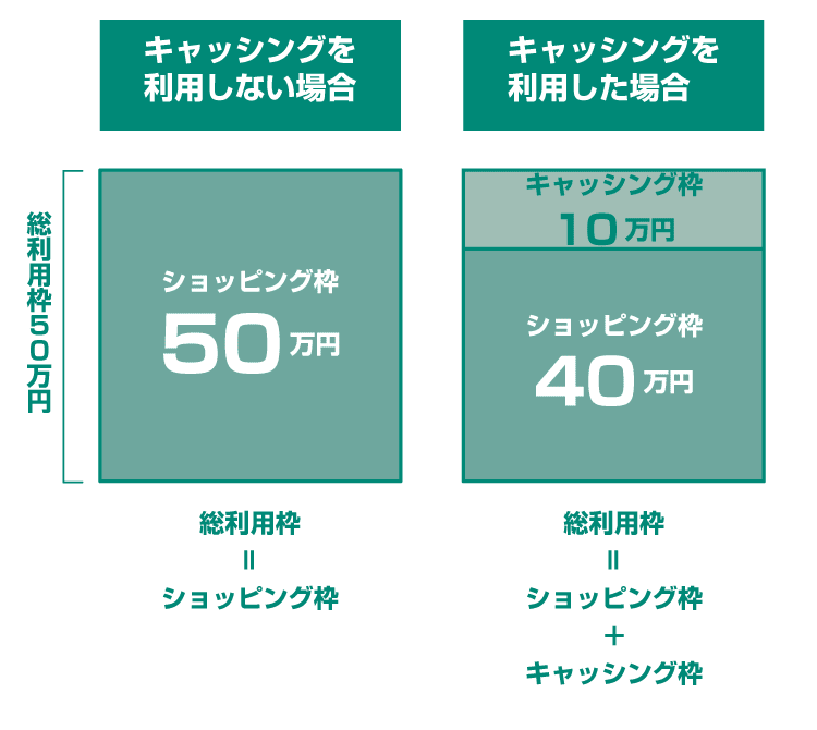 キャッシングの利用した場合としない場合の利用枠の内訳