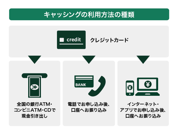 キャッシングの利用方法の種類