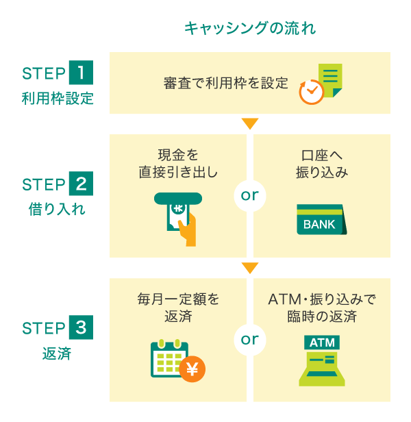 キャッシング申込の流れ