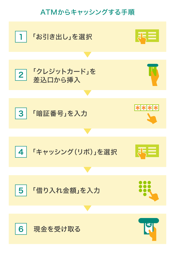 ATMからキャッシングする手順の例