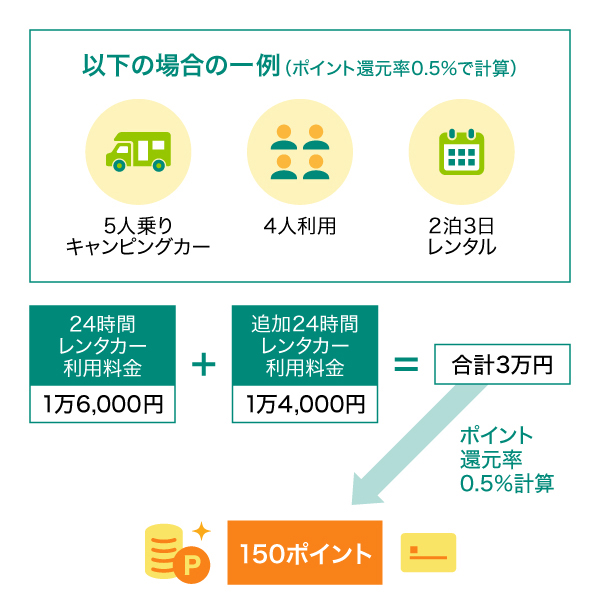 キャンピングカーをレンタルした場合のポイント例