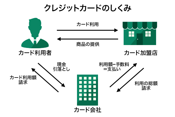 クレジットカードのしくみ