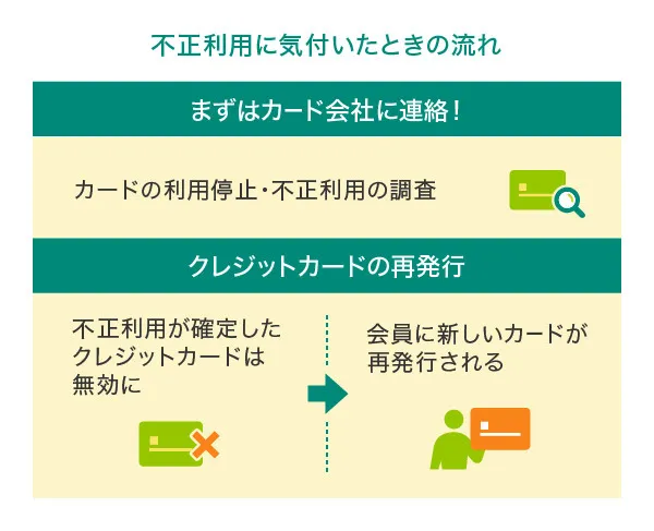 不正利用に気づいた時の流れ