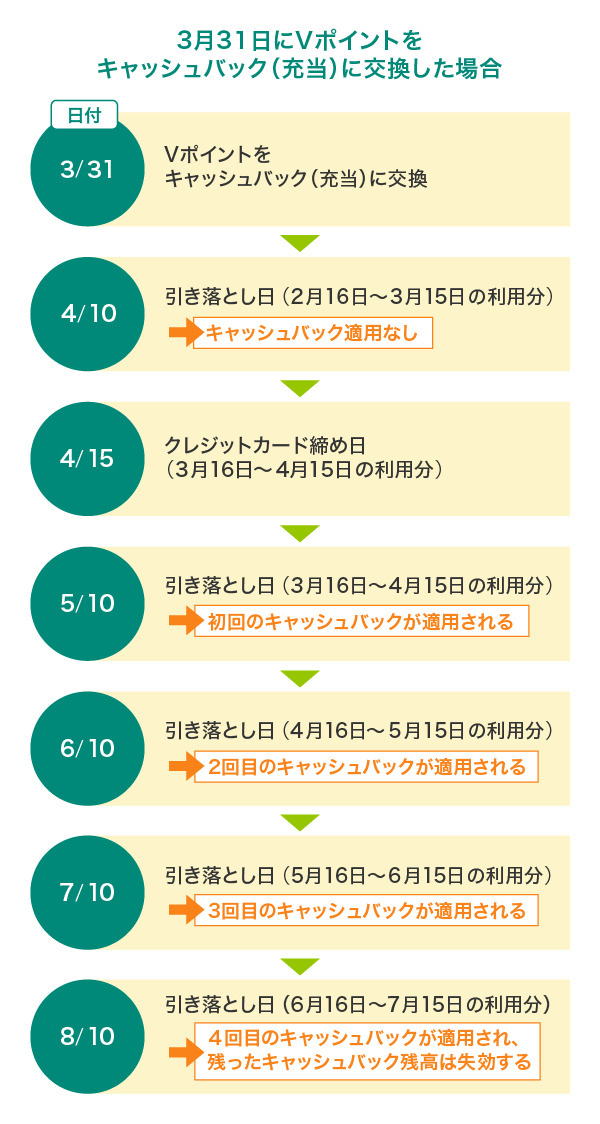 Vポイント いつ反映される？