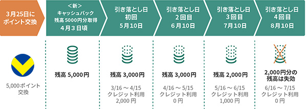 毎月10日が引き落とし日の方の例