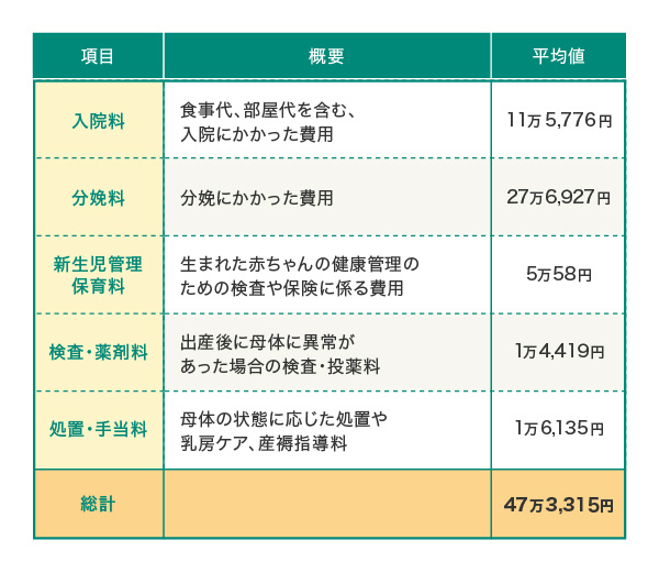 妊娠から出産までの費用