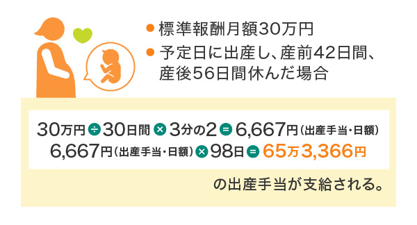 出産手当金支給額の例