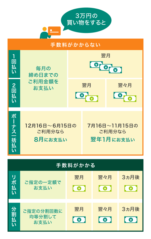 クレジットカードの支払いについて