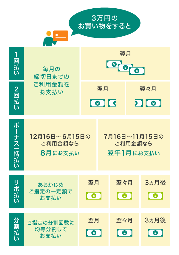 クレジットカードの支払い方法は