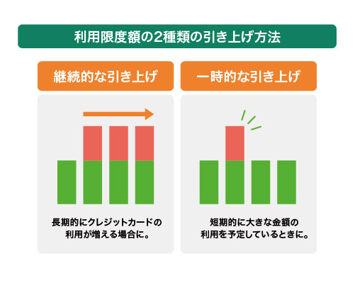 利用限度額の2種類の引き上げ方法