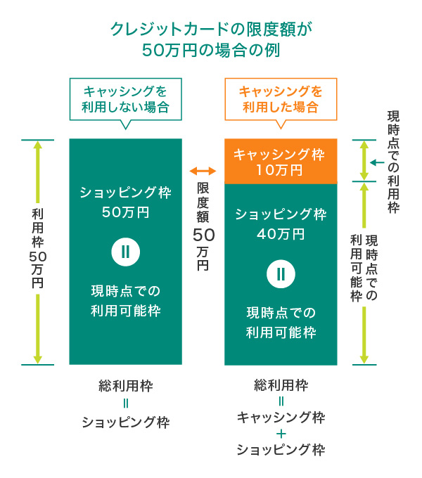 クレジットカードの限度額が50万円の場合の例