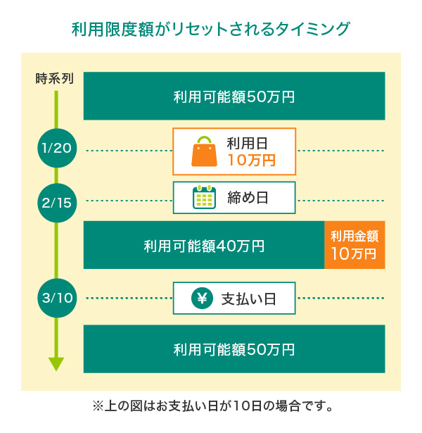 利用限度額がリセットされるタイミング