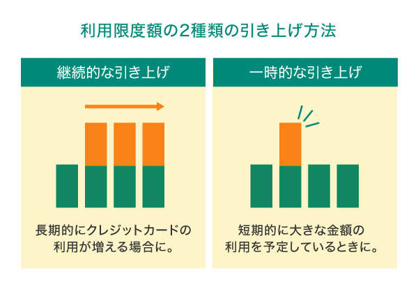 利用限度額の2種類の引き上げの方法