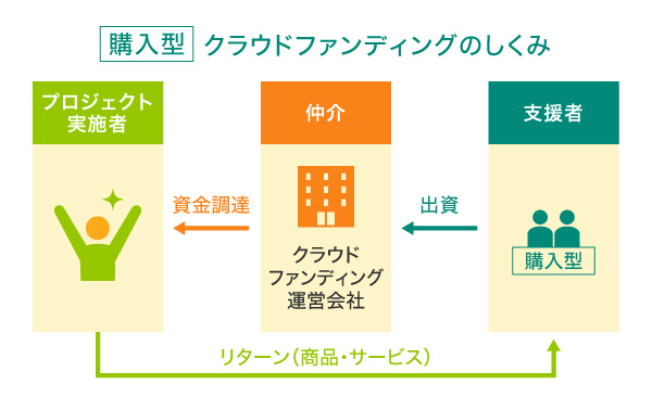 購入型クラウドファンディングのしくみ