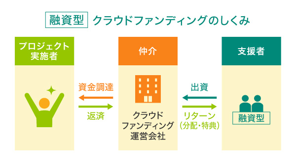 融資型クラウドファンディングのしくみ