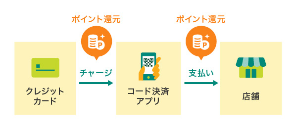 クレジットカードでチャージ＋コード決済で支払い