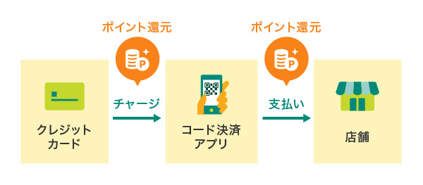 クレジットカードでチャージ＋コード決済で支払いでのポイント二重取り