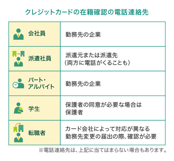 クレジットカードの在籍確認の電話連絡先