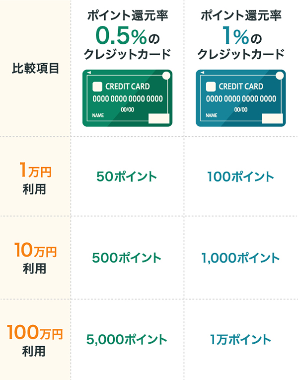 ポイント還元率ごとの利用金額分の還元ポイント