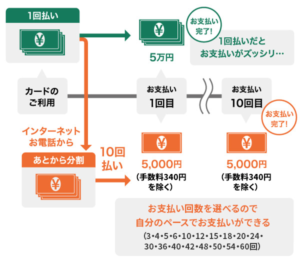 1回払いと分割払いでの支払いペースの違い