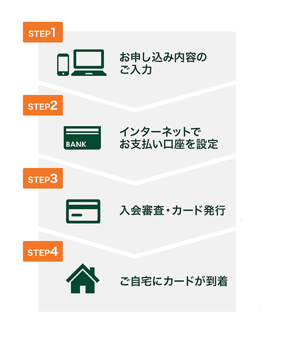 三井住友銀聯カードの申し込みの流れ