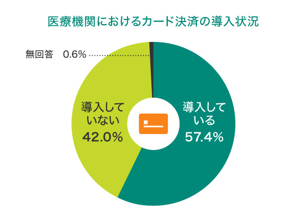 医療機関におけるカード決済の導入状況