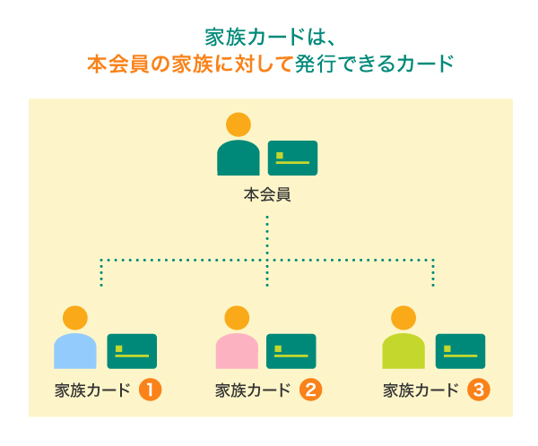 家族カードは、本会員の家族に対して発行できるカード