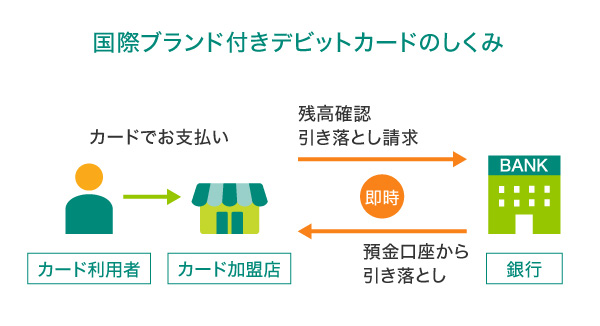 国際ブランド付きデビットカードのしくみ